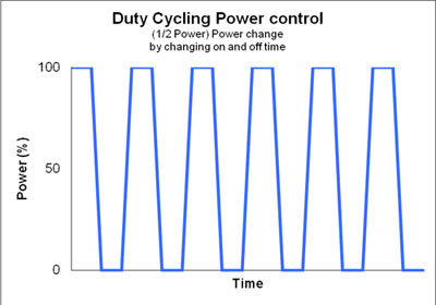 microwave duty cycle